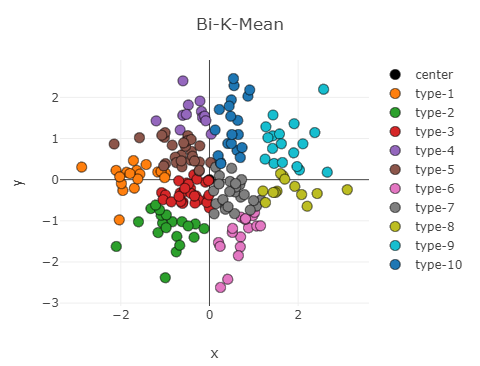 Bi-K-Mean