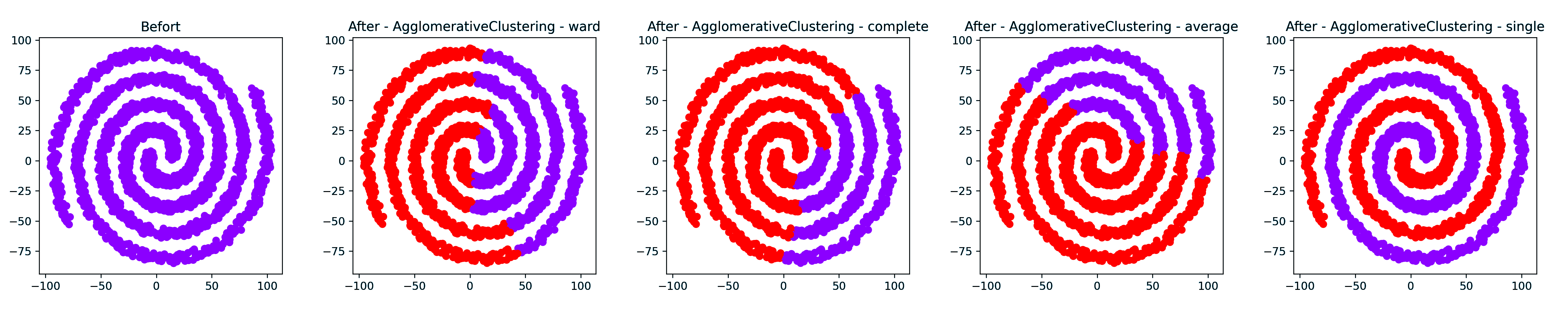 AgglomerativeClustering