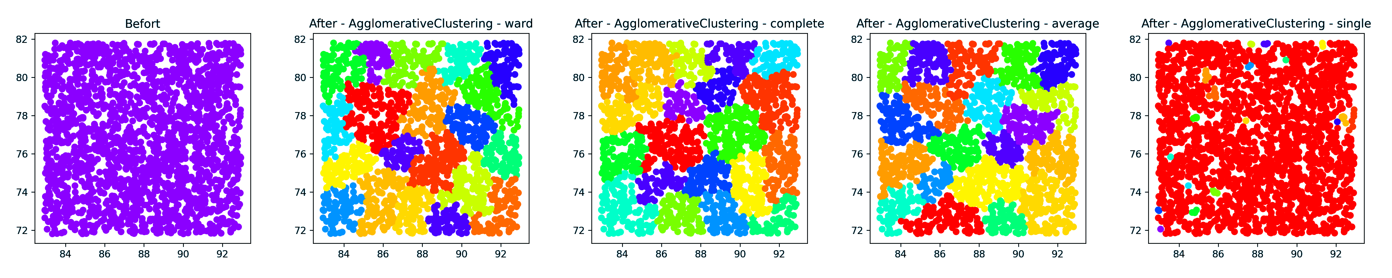 AgglomerativeClustering