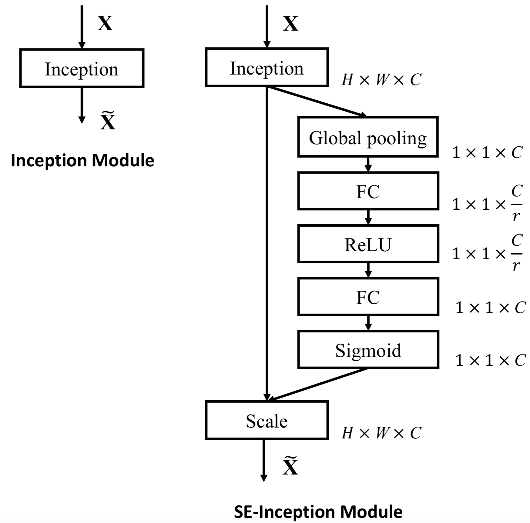 SE-Inception-module