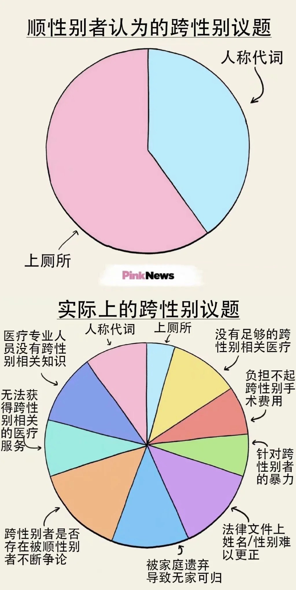 跨性别群体的焦虑